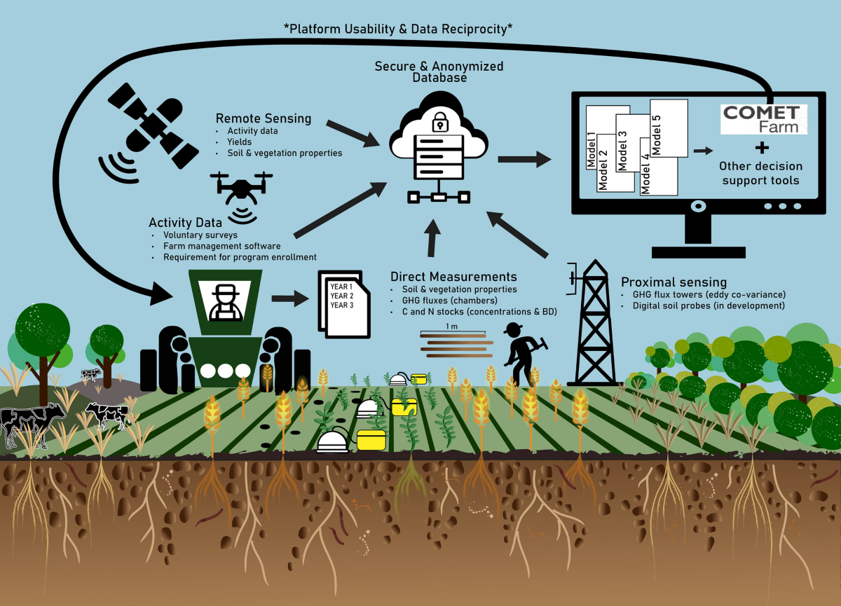 Infraestrutura Completa de Agro